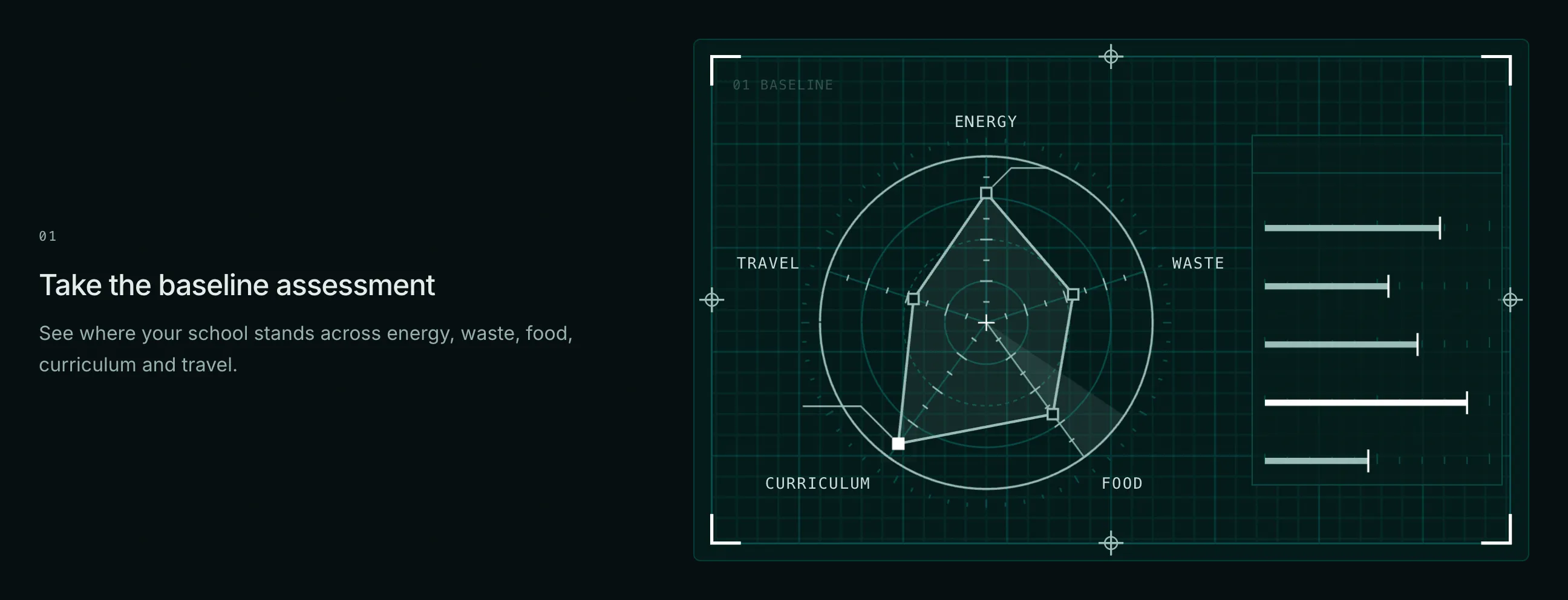 Step 01 of the Riza homepage, Take the baseline assessment: a dark grid panel with a radar chart across energy, waste, food, curriculum and travel, and five horizontal bars.